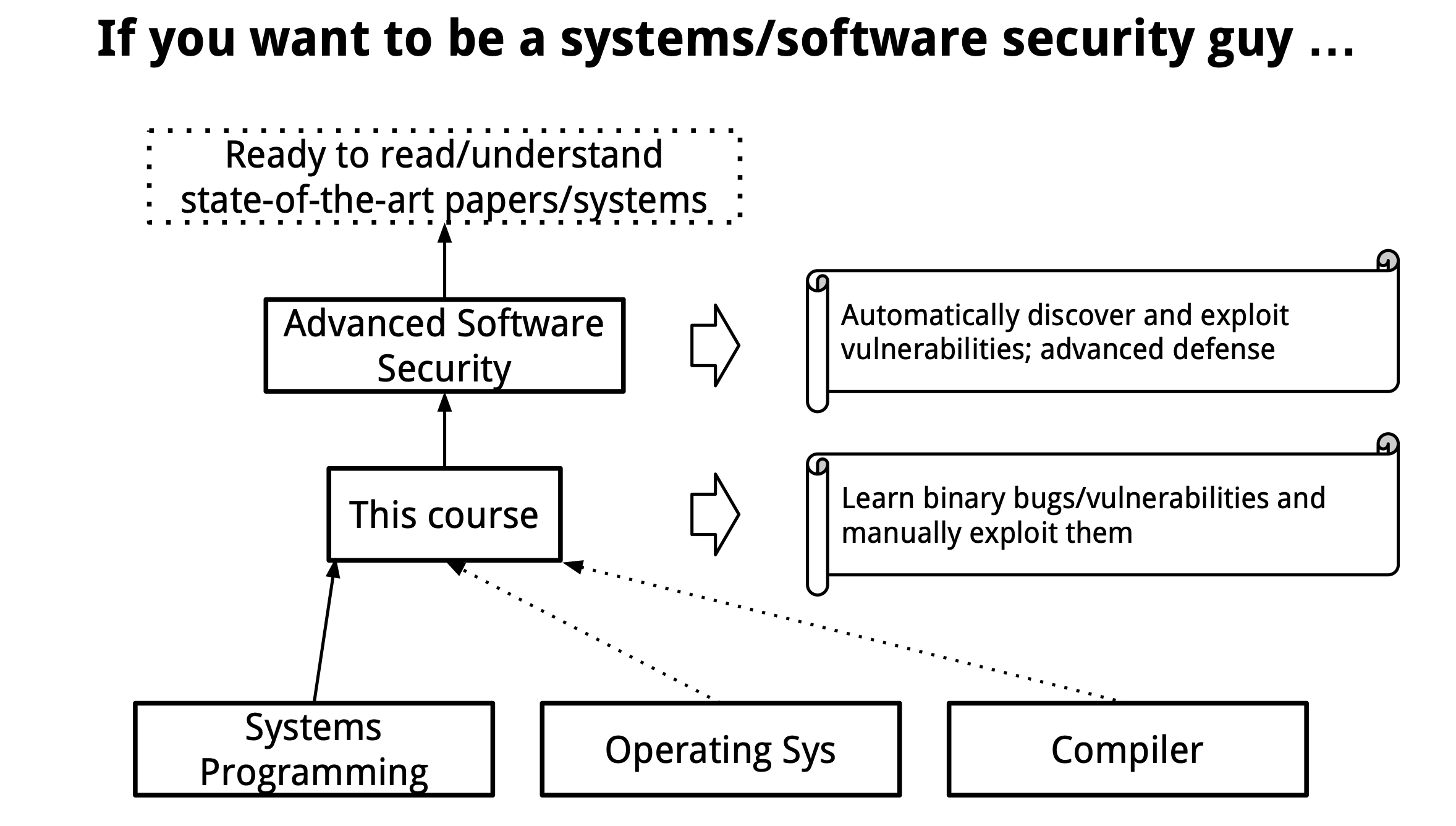 Software Vulnerabilities and Security
